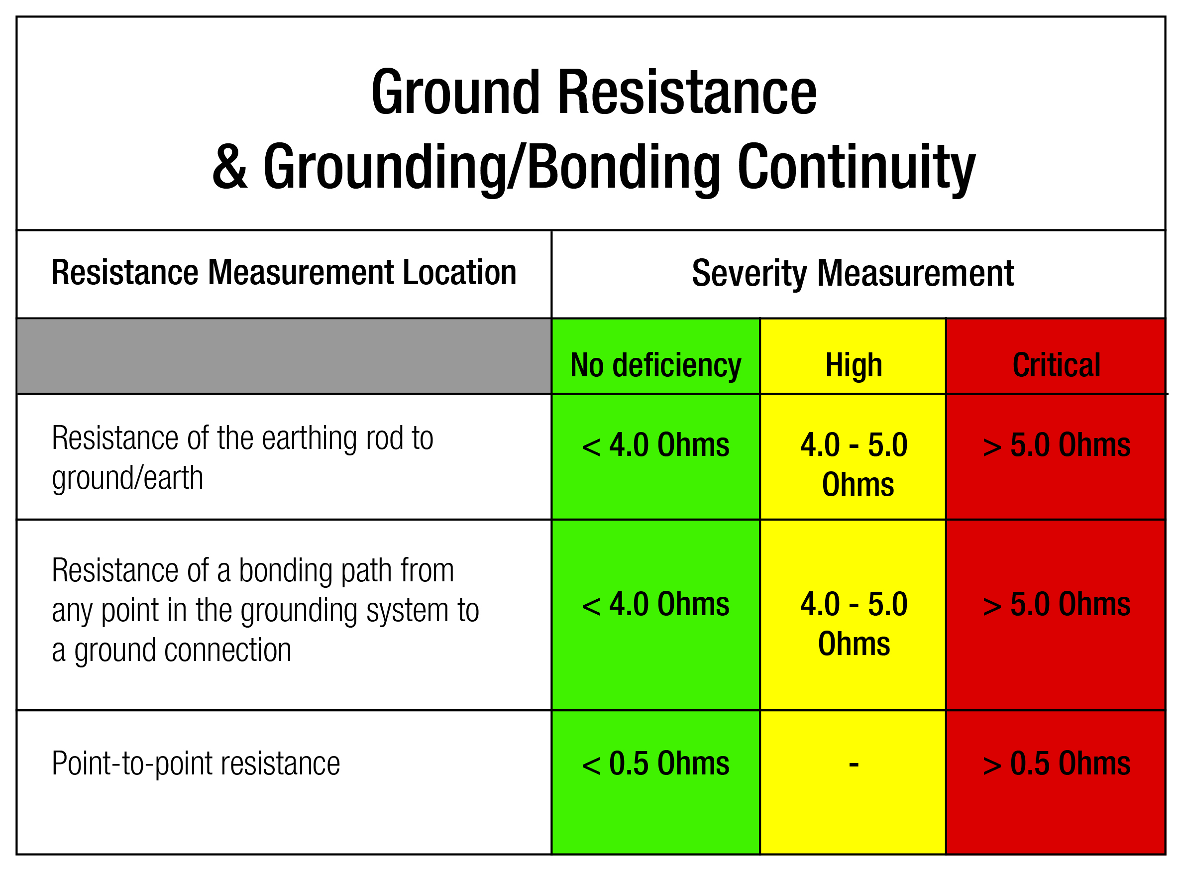 Sample OHM readings